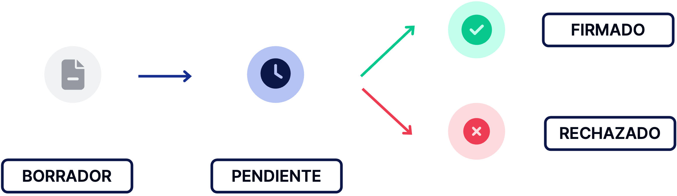 ESTADOS