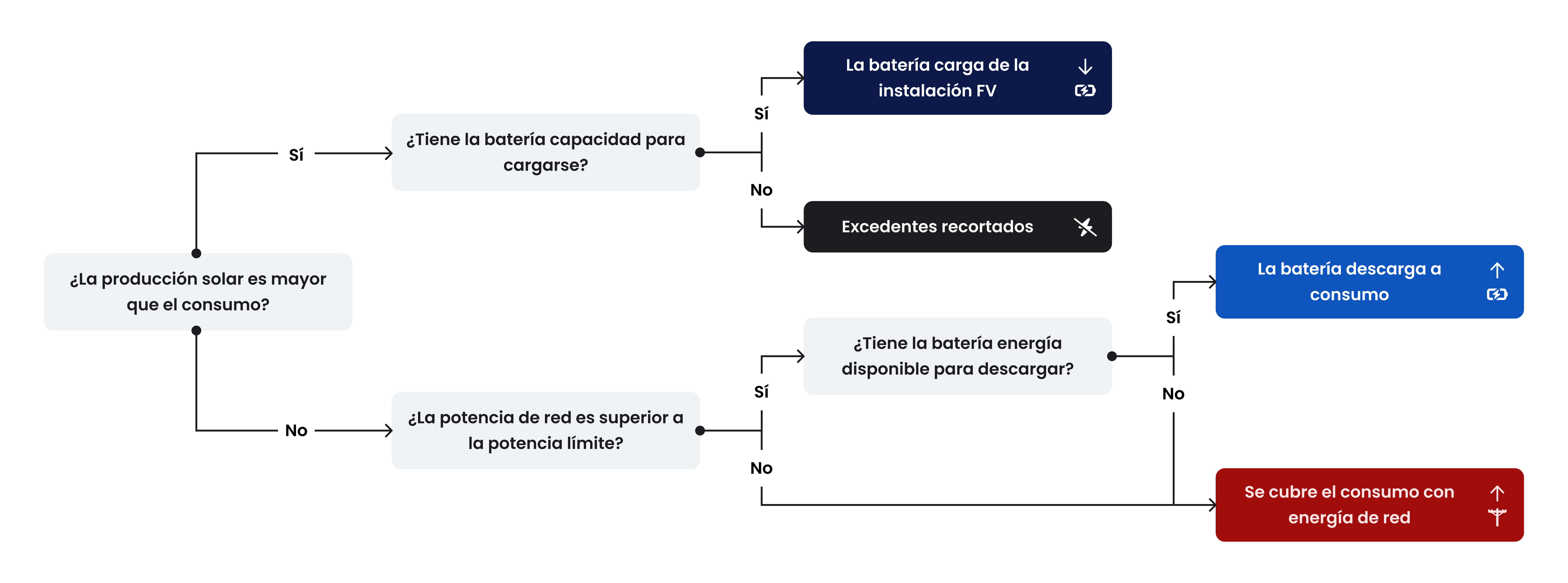 Peak shaving (autoconsumo +inyección 0).png